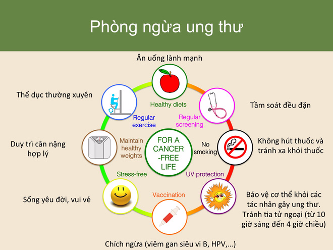 Vai trò của môi trường sống và công nghệ trong việc phòng chống ung thư